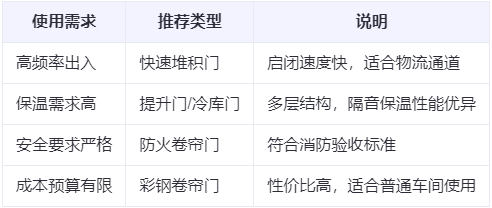 泾阳兰州厂房泾阳工业门选购建议