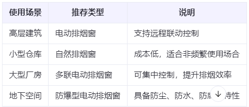 泾阳兰州泾阳排烟窗选购建议表